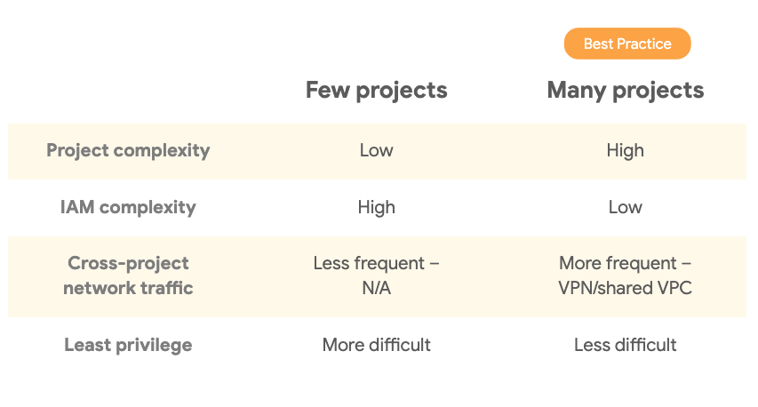 Project organization best practice