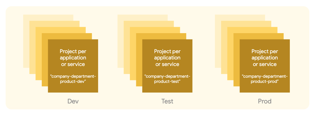 Project stages best practice