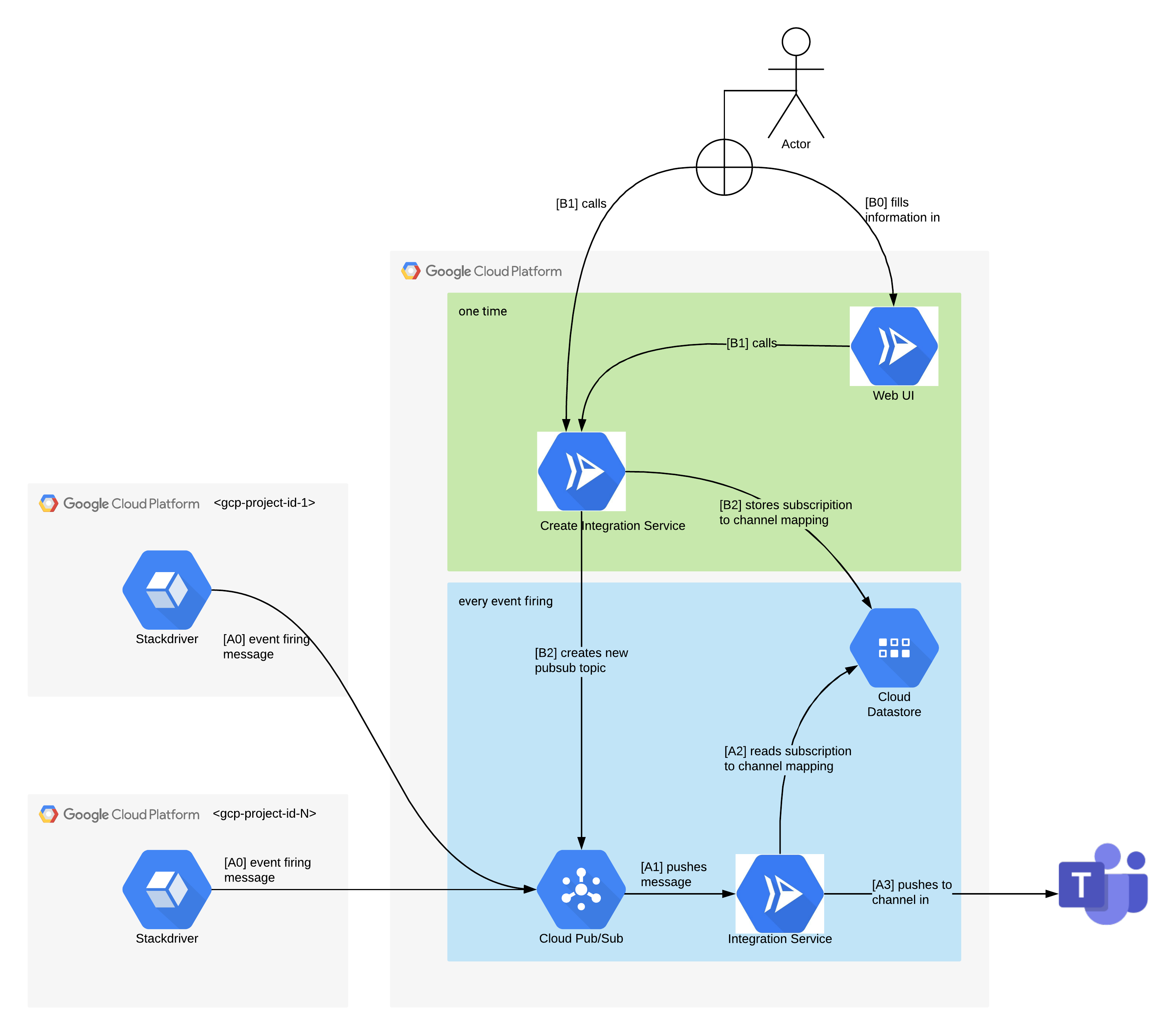 Fast development easier management