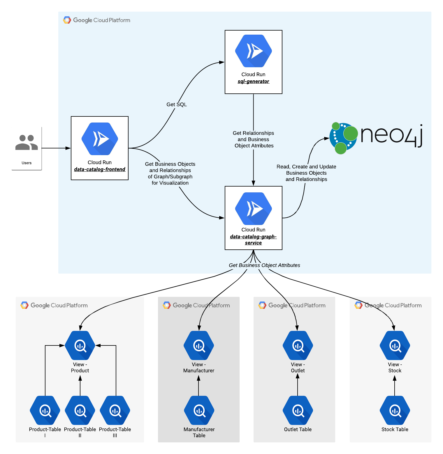 Fast development easier management